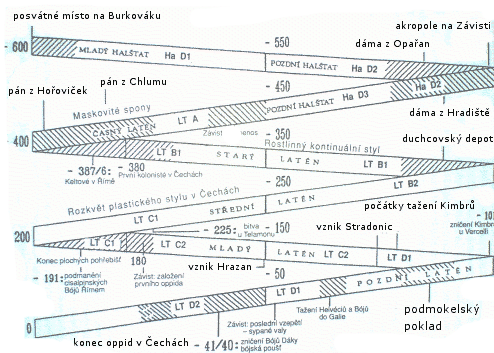 Chronologická tabulka